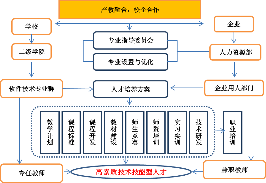 专业群简介