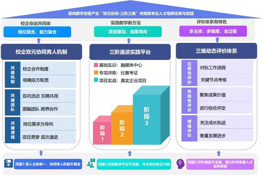 面向数字创意产业的“双元协同·三阶三维”传媒类专业人才培养改革与实践